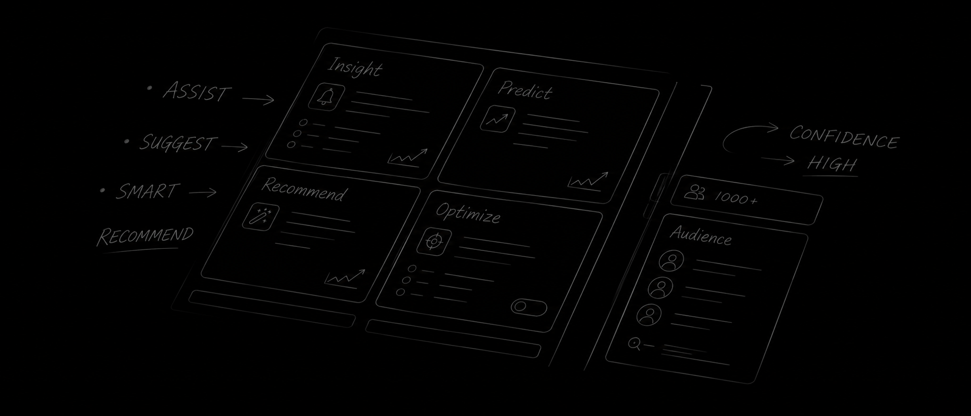 Hand-drawn workflow board: assist, suggest, smart recommend, confidence high